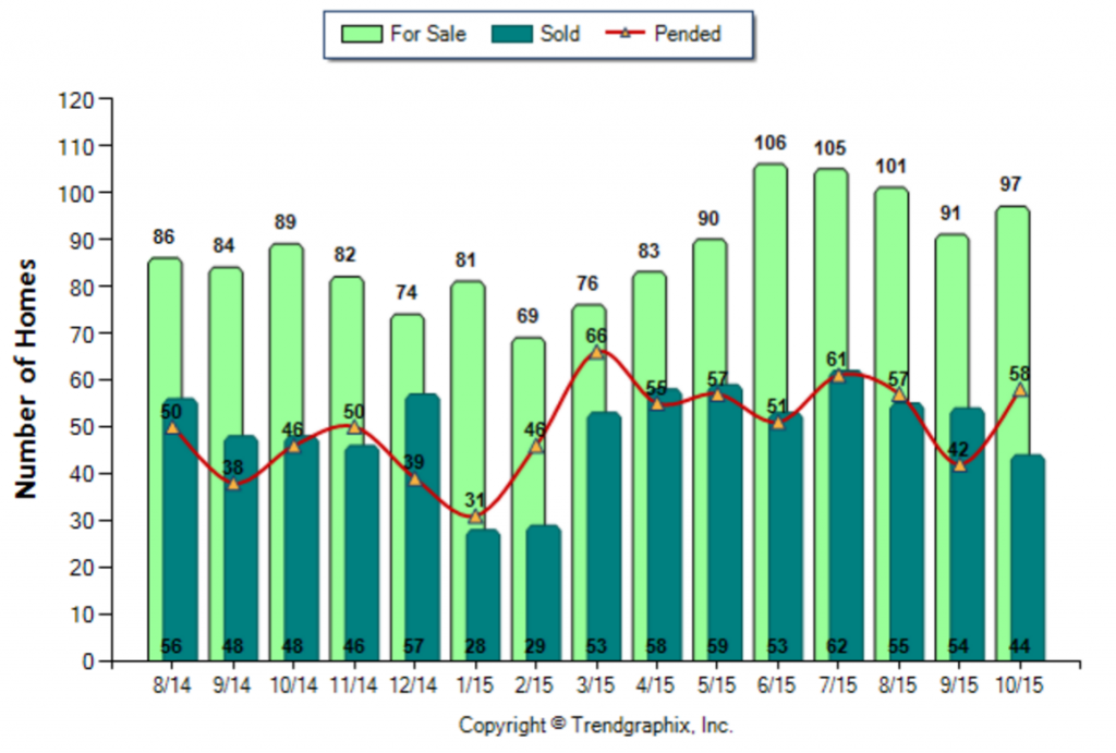 Burbank_October_2015_SFR_For-Sale-Vs-Sold