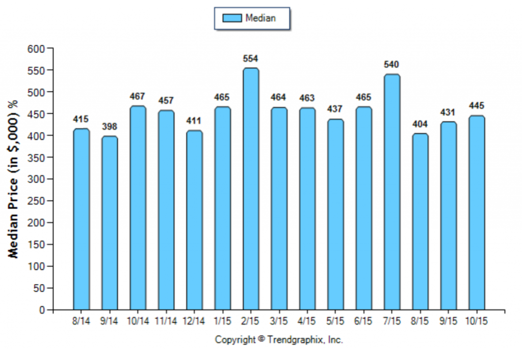 Burbank_October_Condo+Twnh_Median-Price-Sold