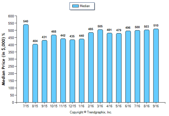 burbank_sep_2016_condotwnh_median-price-sold