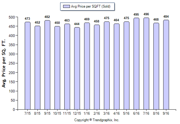 burbank_sep_2016_sfr_avg-price-per-sqft