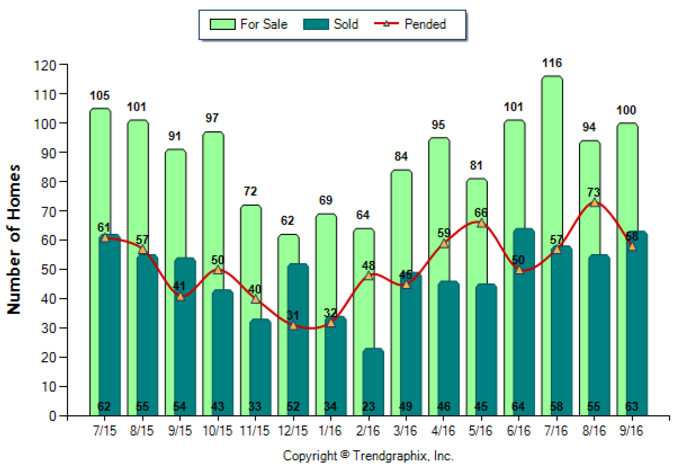 burbank_sep_2016_sfr_for-sale-vs-sold