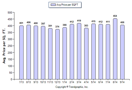 Burbank_September_2014_SFR_Avg Price Per Sqft