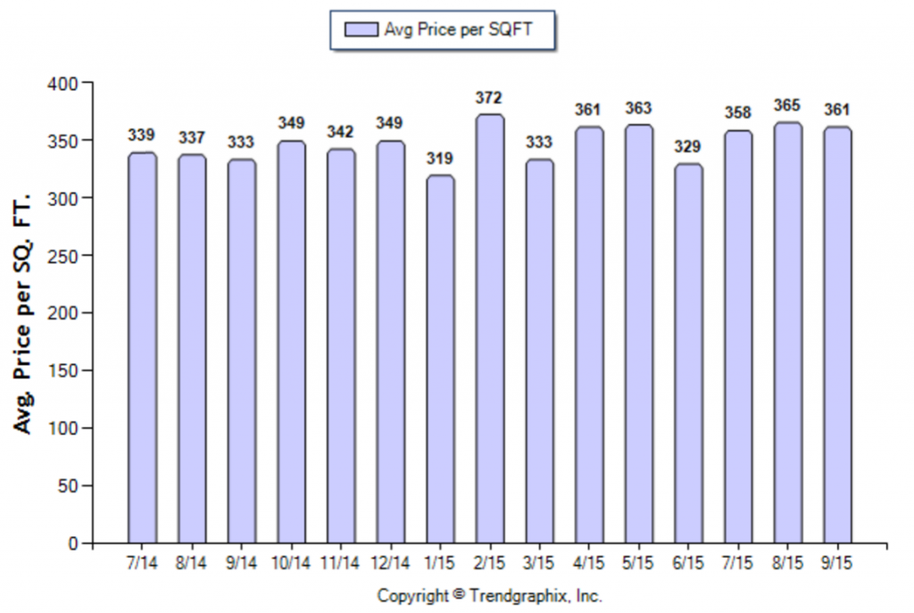 Burbank_September_2015_Condo+Twnh_Avg-Price-Per-Sqft