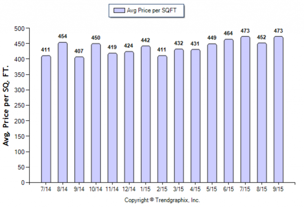 Burbank_September_2015_SFR_Avg-Price-Per-Sqft