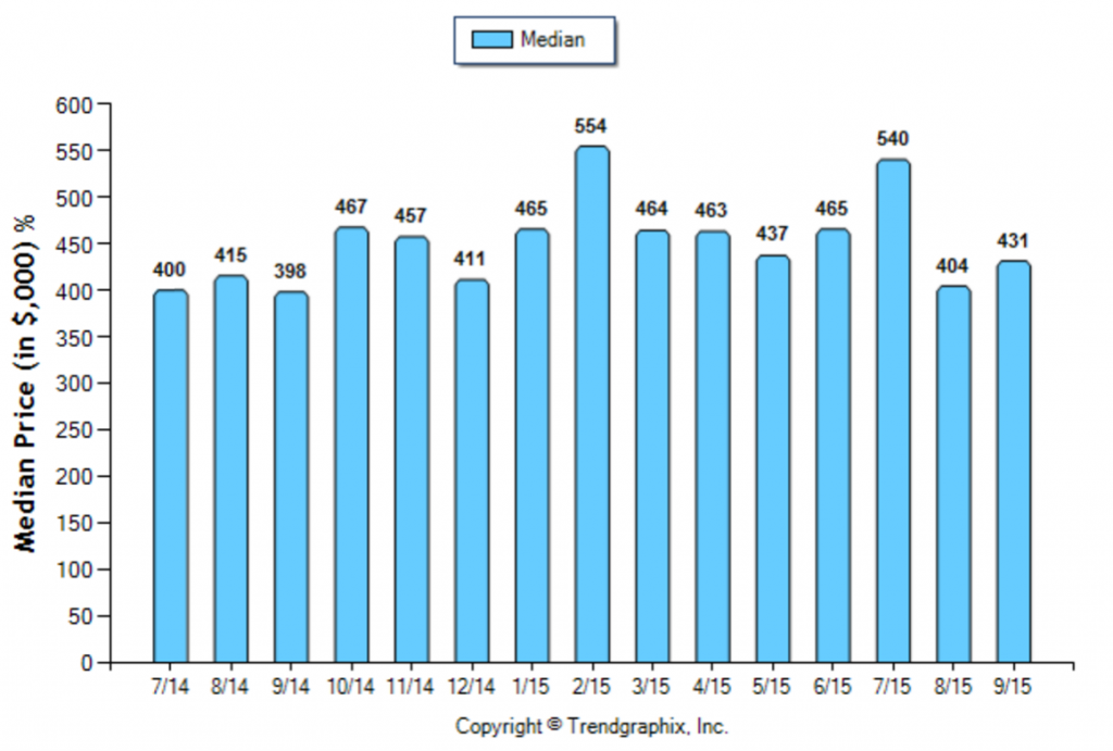 Burbank_September_Condo+Twnh_Median-Price-Sold