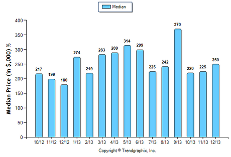 Duarte Condo December 2013 Median Price Sold