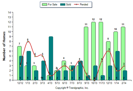 Duarte Condo February 2014 Number of Homes for Sale vs. Sold