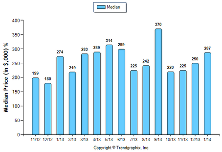 Duarte Condo January 2014 Median Price Sold