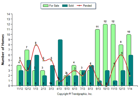Duarte Condo January 2014 Number of Homes for Sale vs. Sold