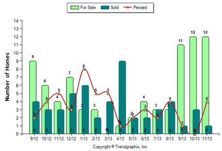Duarte Condo November 2013 Number of Homes for Sale vs. Sold
