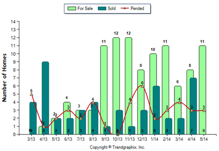 Duarte Condos May 2014 For Sale vs Sold