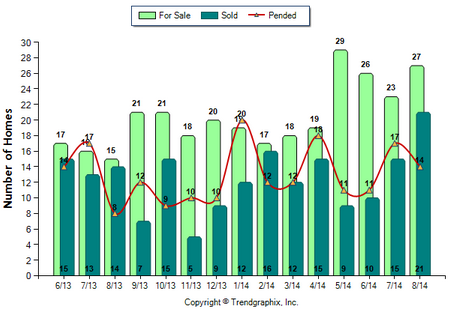 Duarte SFR August 2014_For Sale vs Sold