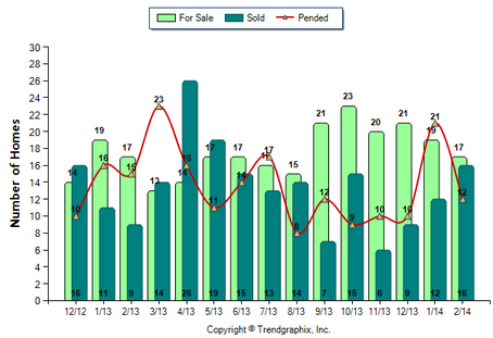 Duarte SFR February 2014 Number of Homes for Sale vs. Sold