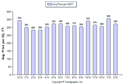 Duarte SFR February 2015_Avg price per sqft