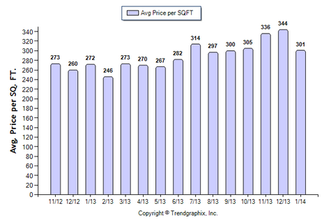 Duarte SFR January 2014 Avg Price per Sqft.