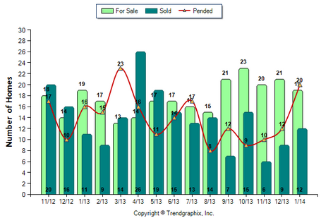Duarte SFR January 2014 Number of Homes for Sale vs. Sold