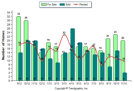 Duarte SFR November 2013 Number of Homes for Sale vs. Sold
