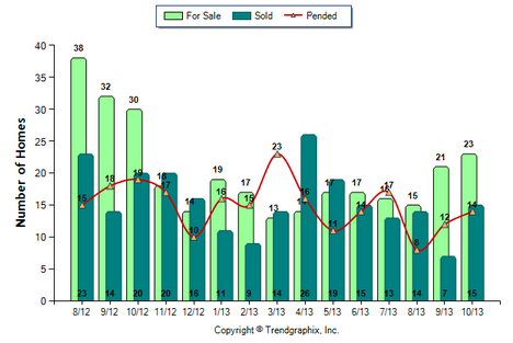 Duarte SFR October 2013 Number of Homes for Sale vs. Sold