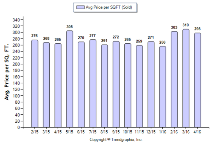 Duarte_April_2016_Condo+Twnh_Avg-Price-Per-Sqft