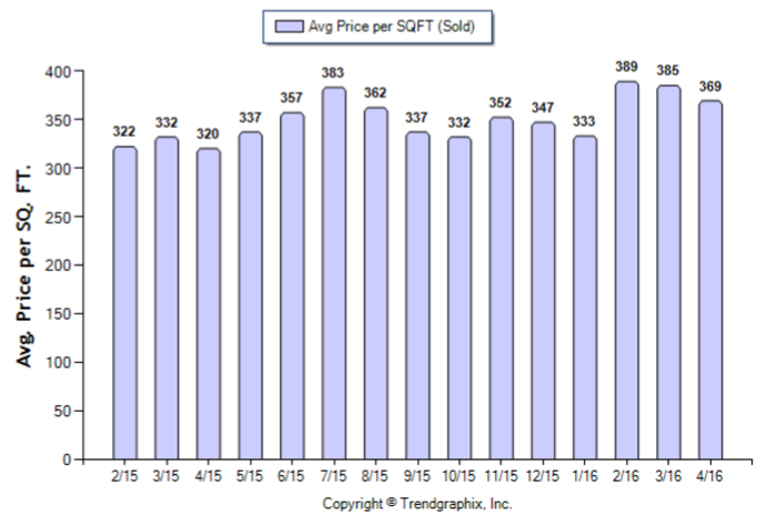 Duarte_April_2016_SFR_Avg-Price-Per-Sqft