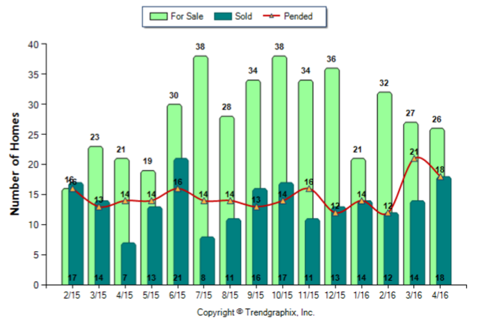 Duarte_April_2016_SFR_For-Sale-Vs-Sold