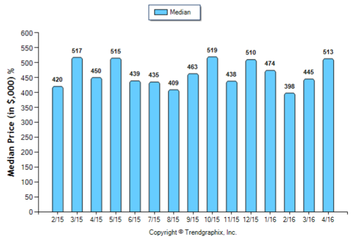 Duarte_April_2016_SFR_Median-Price-Sold