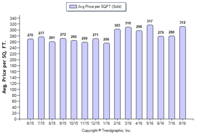 duarte_aug_2016_condotwnh_avg-price-per-sqft