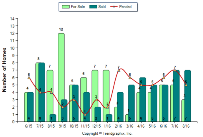 duarte_aug_2016_condotwnh_for-sale-vs-sold