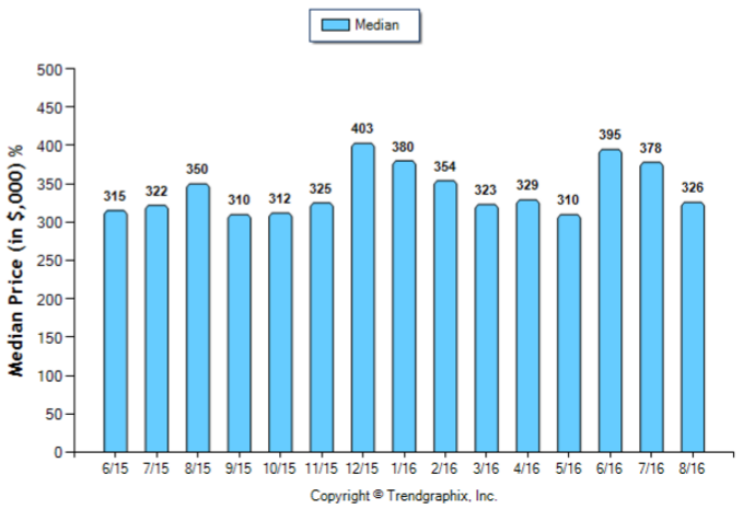 duarte_aug_2016_condotwnh_median-price-sold