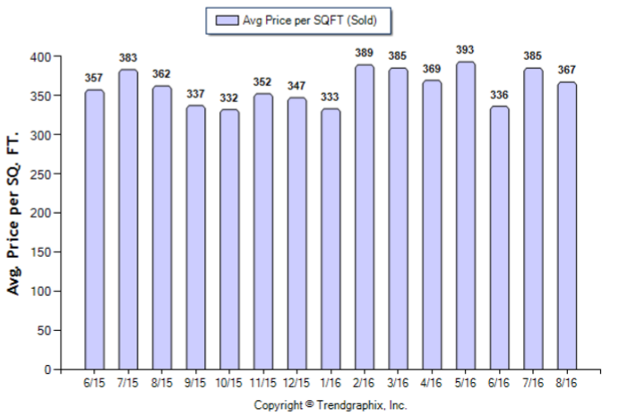 duarte_aug_2016_sfr_avg-price-per-sqft