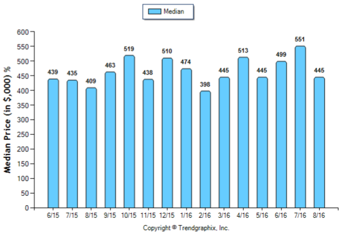 duarte_aug_2016_sfr_median-price-sold