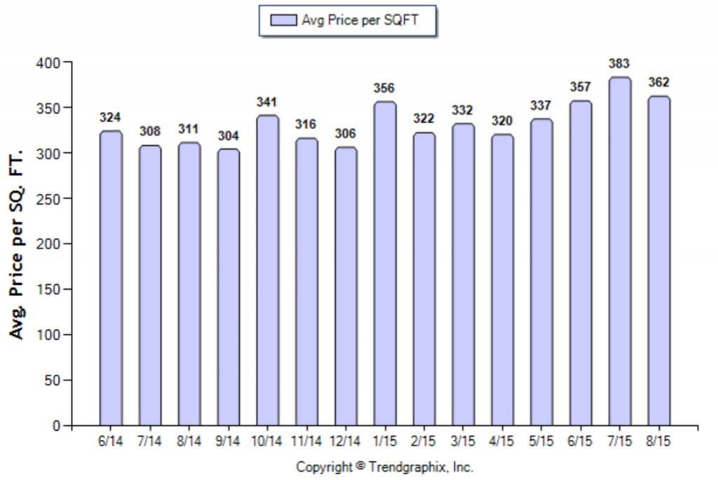 Duarte_August_2015_SFR_Avg-Price-Per-Sqft