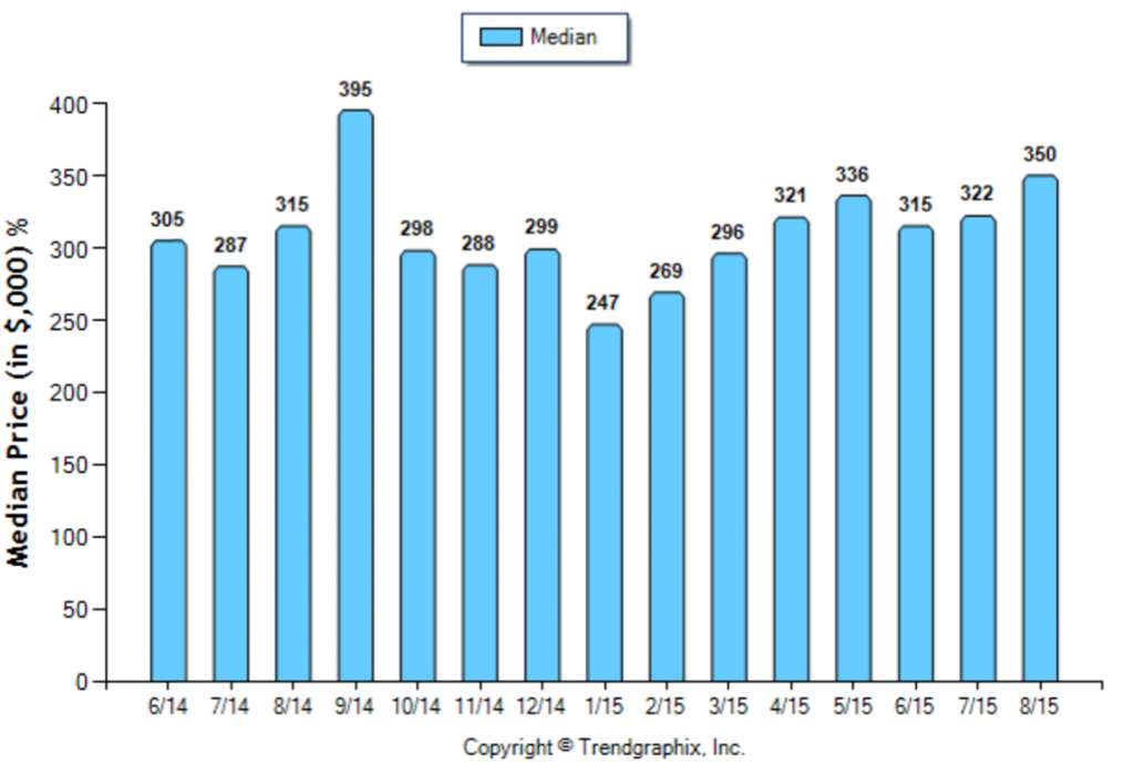 Duarte_August_Condo+Twnh_Median-Price-Sold