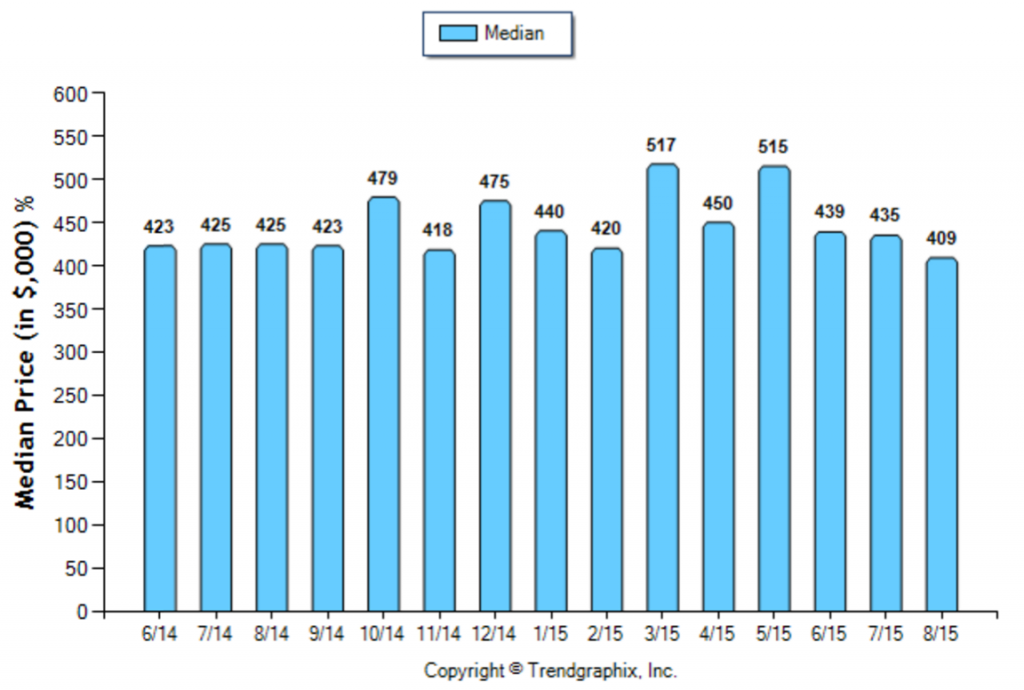 Duarte_August_SFR_Median-Price-Sold