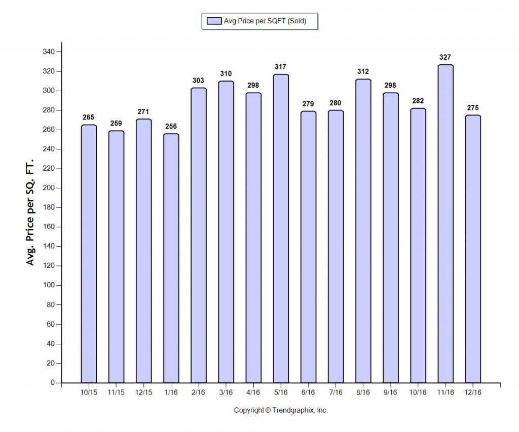 duarte_dec_2016_condotwnh_avg-price-per-sqft