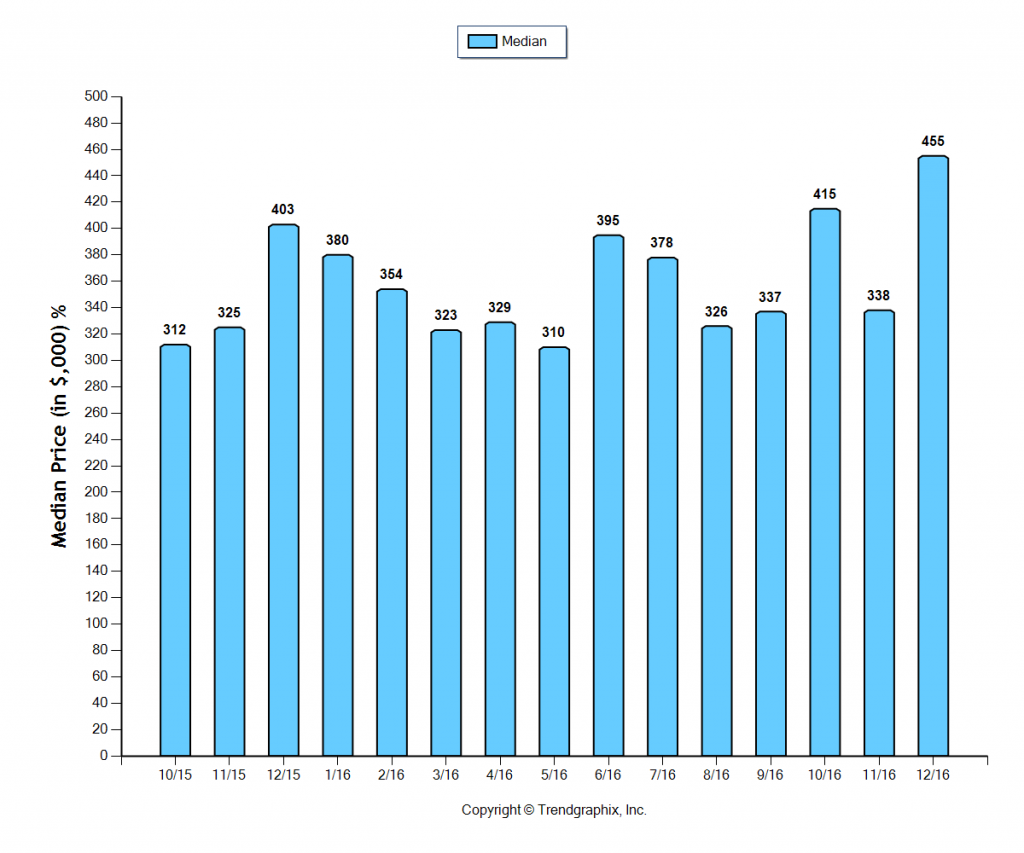 duarte_dec_2016_condotwnh_median-price-sold