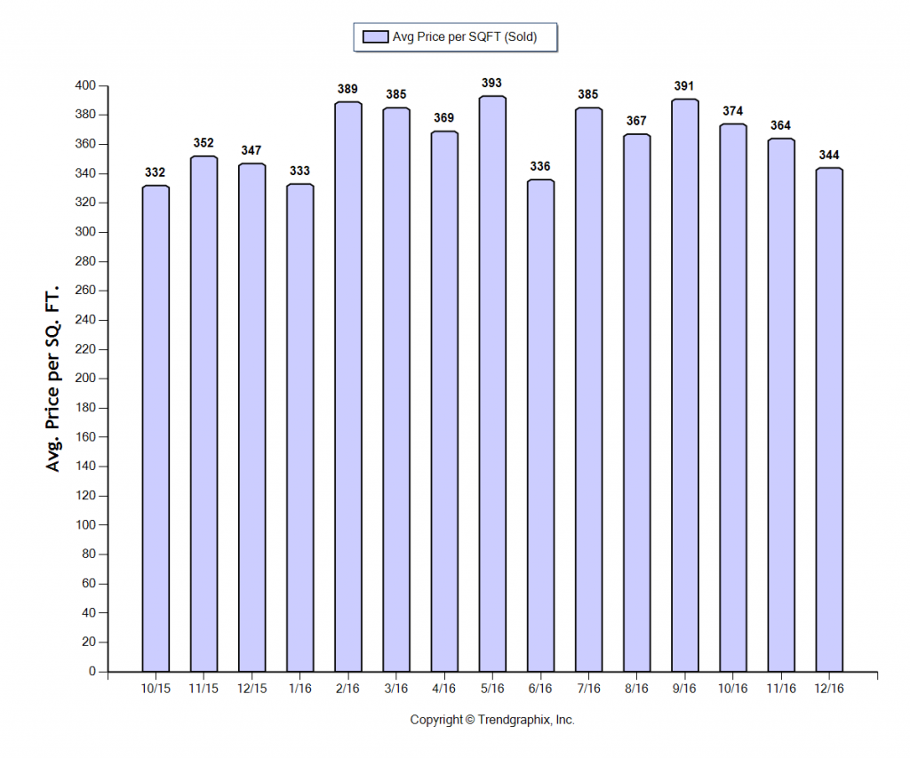 duarte_dec_2016_sfr_avg-price-per-sqft