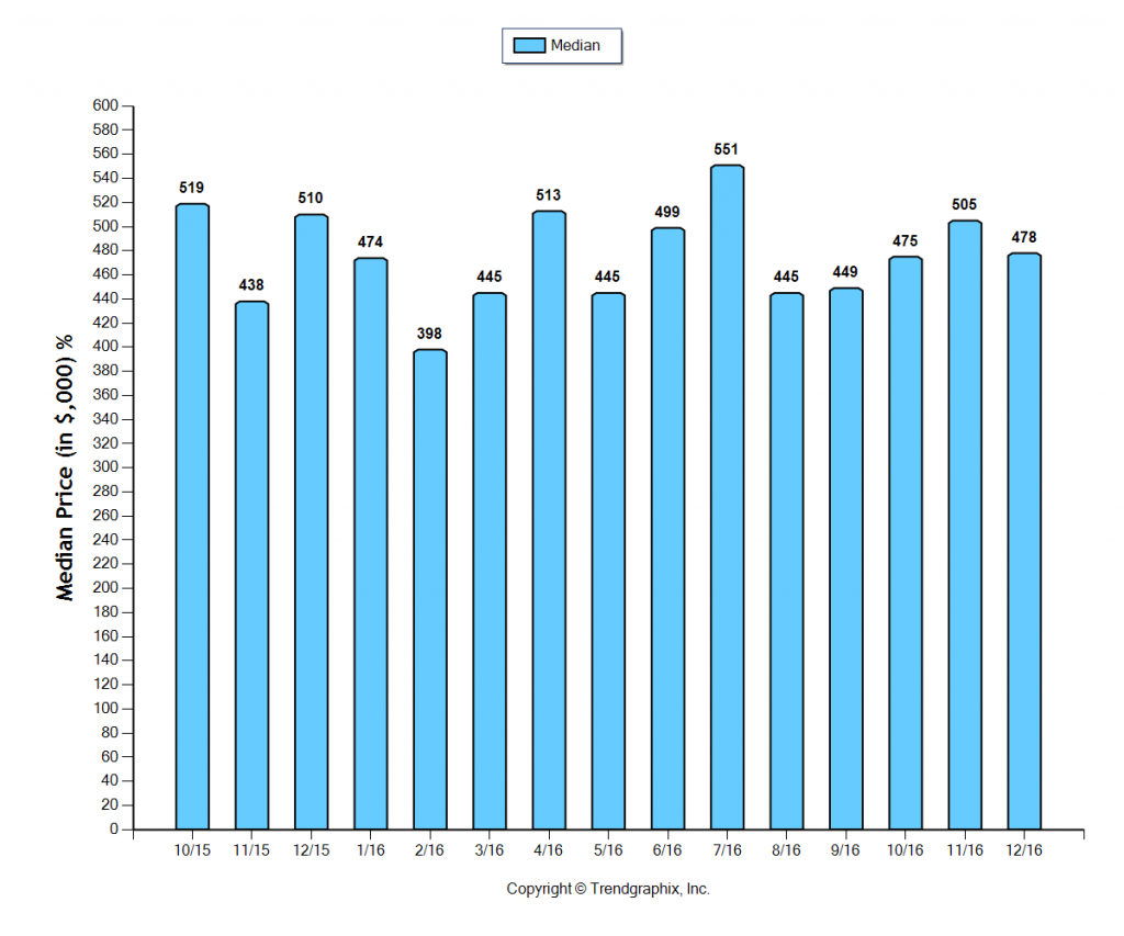 duarte_dec_2016_sfr_median-price-sold