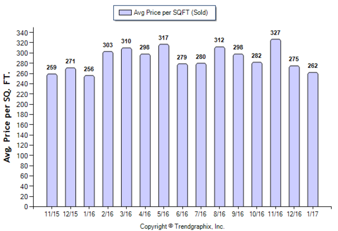 Duarte_Jan_2017_Condo+Twnh_Avg-Price-Per-Sqft