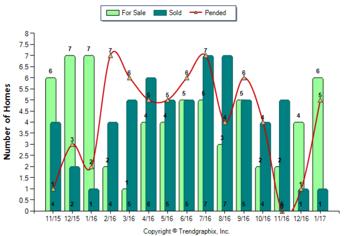 Duarte_Jan_2017_Condo+Twnh_For-Sale-Vs-Sold