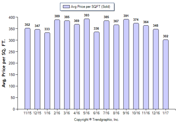 Duarte_Jan_2017_SFR_Avg-Price-Per-Sqft