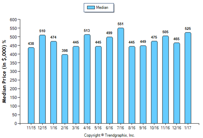 Duarte_Jan_2017_SFR_Median-Price-Sold