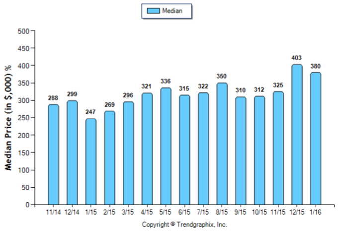 Duarte_January_2016_Condo+Twnh_Median-Price-Sold