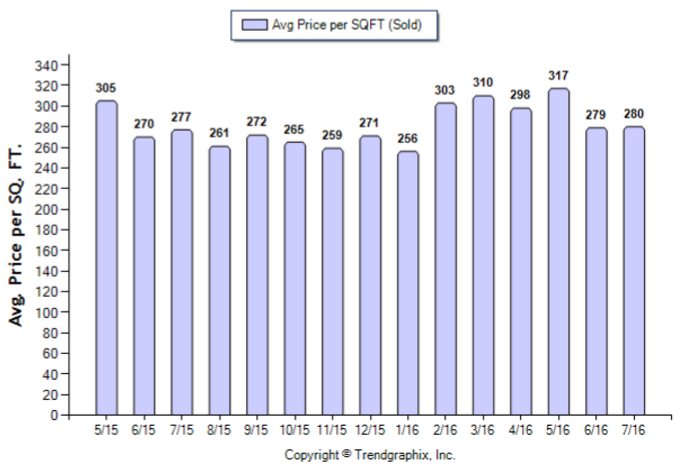 Duarte_Jul_2016_Condo+Twnh_Avg-Price-Per-Sqft