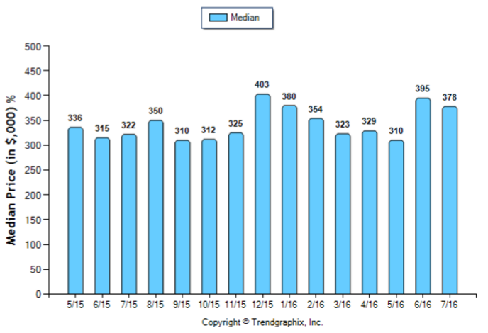 Duarte_Jul_2016_Condo+Twnh_Median-Price-Sold