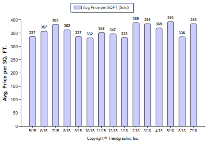 Duarte_Jul_2016_SFR_Avg-Price-Per-Sqft