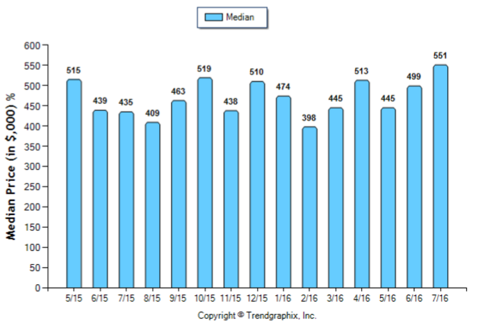 Duarte_Jul_2016_SFR_Median-Price-Sold