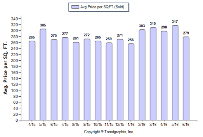 Duarte_Jun_2016_Condo+Twnh_Avg-Price-Per-Sqft