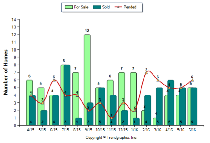 Duarte_Jun_2016_Condo+Twnh_For-Sale-Vs-Sold