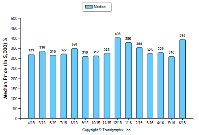 Duarte_Jun_2016_Condo+Twnh_Median-Price-Sold